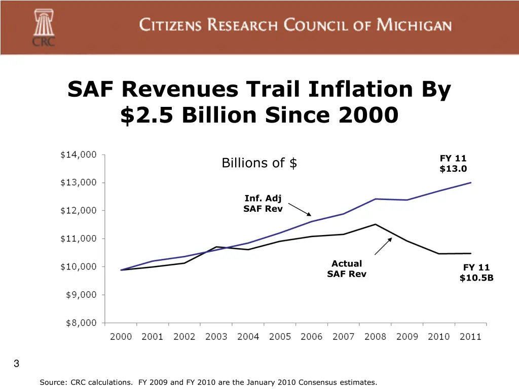 saf revenues trail inflation by 2 5 billion since