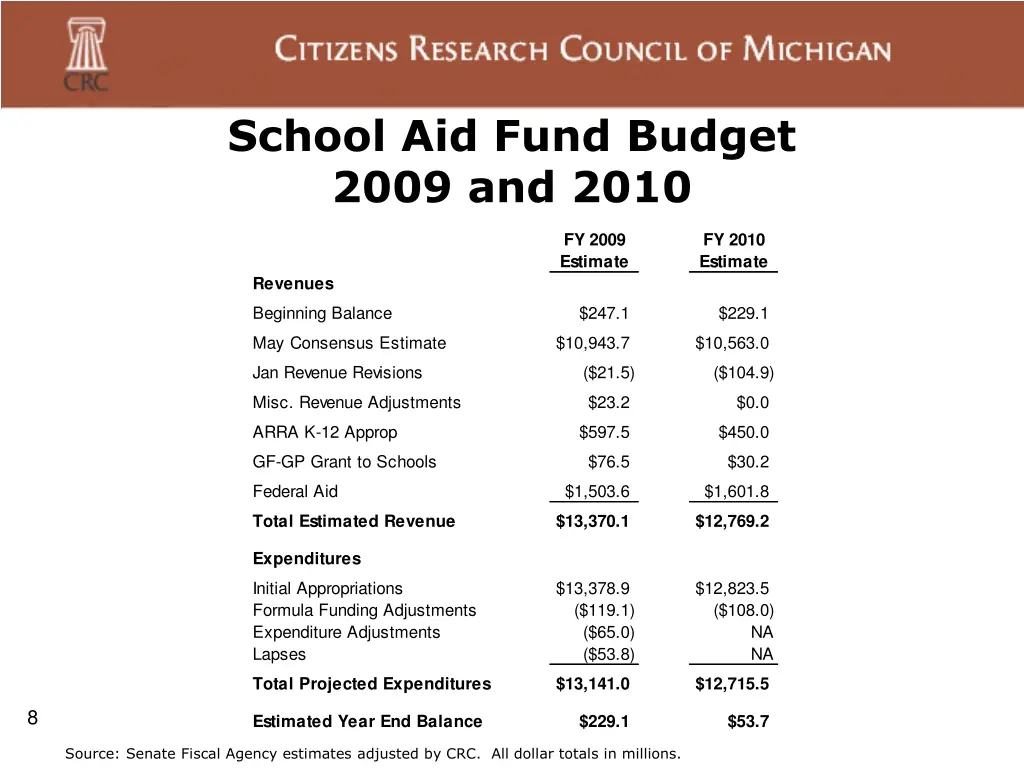 school aid fund budget 2009 and 2010