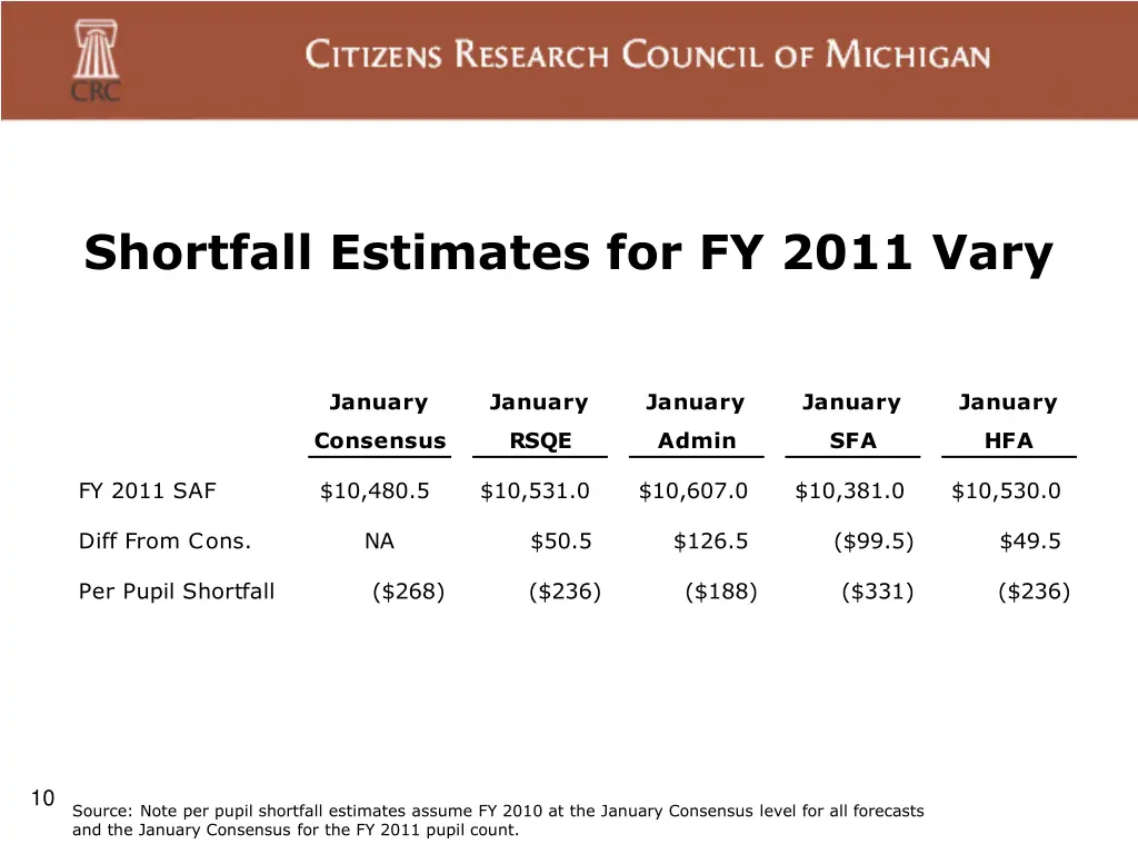 shortfall estimates for fy 2011 vary