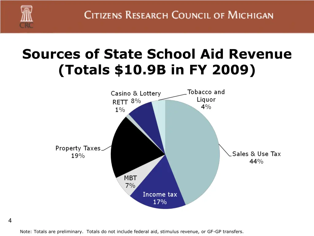 sources of state school aid revenue totals