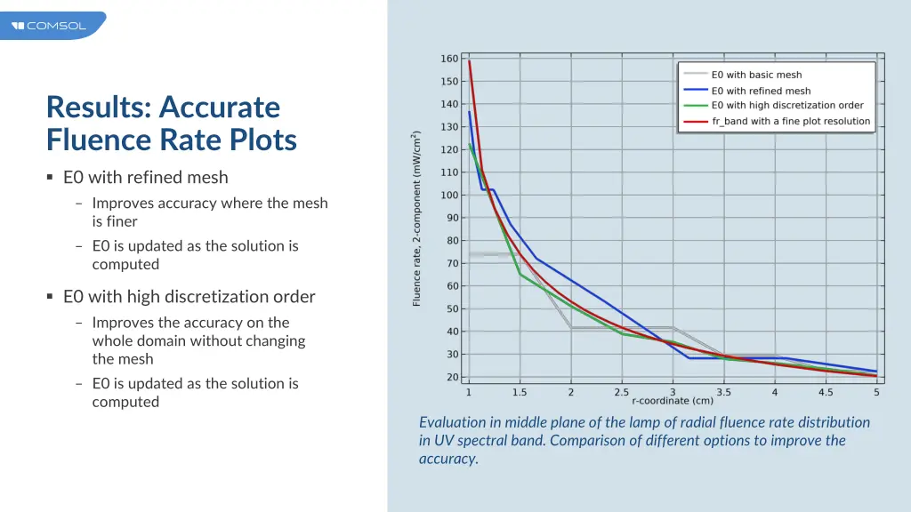 results accurate fluence rate plots