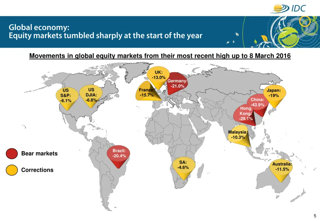 movements in global equity markets from their