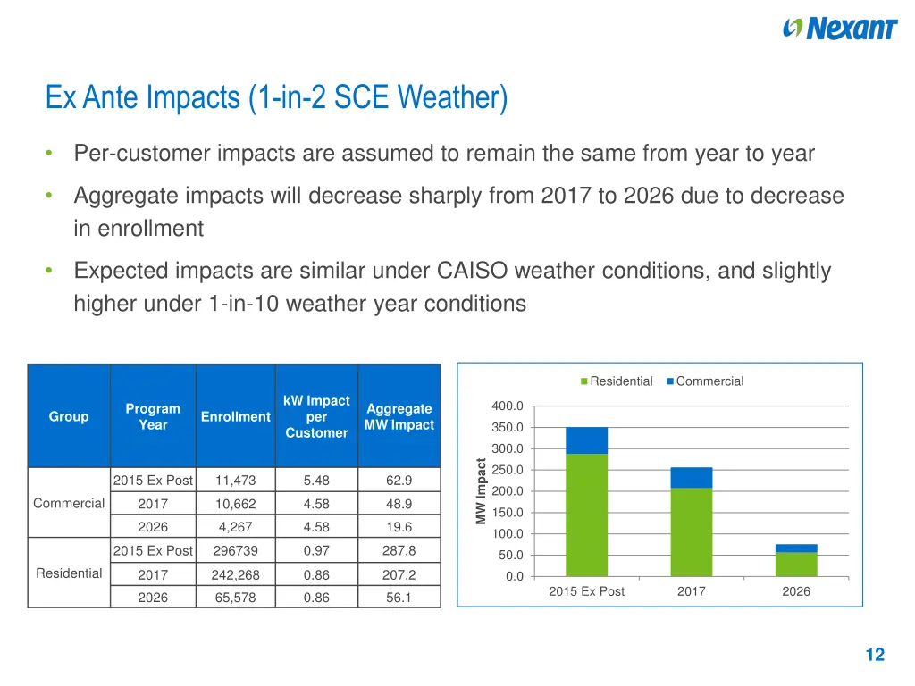 ex ante impacts 1 in 2 sce weather