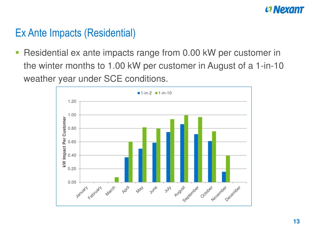 ex ante impacts residential