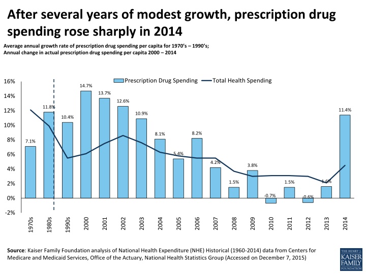 after several years of modest growth prescription