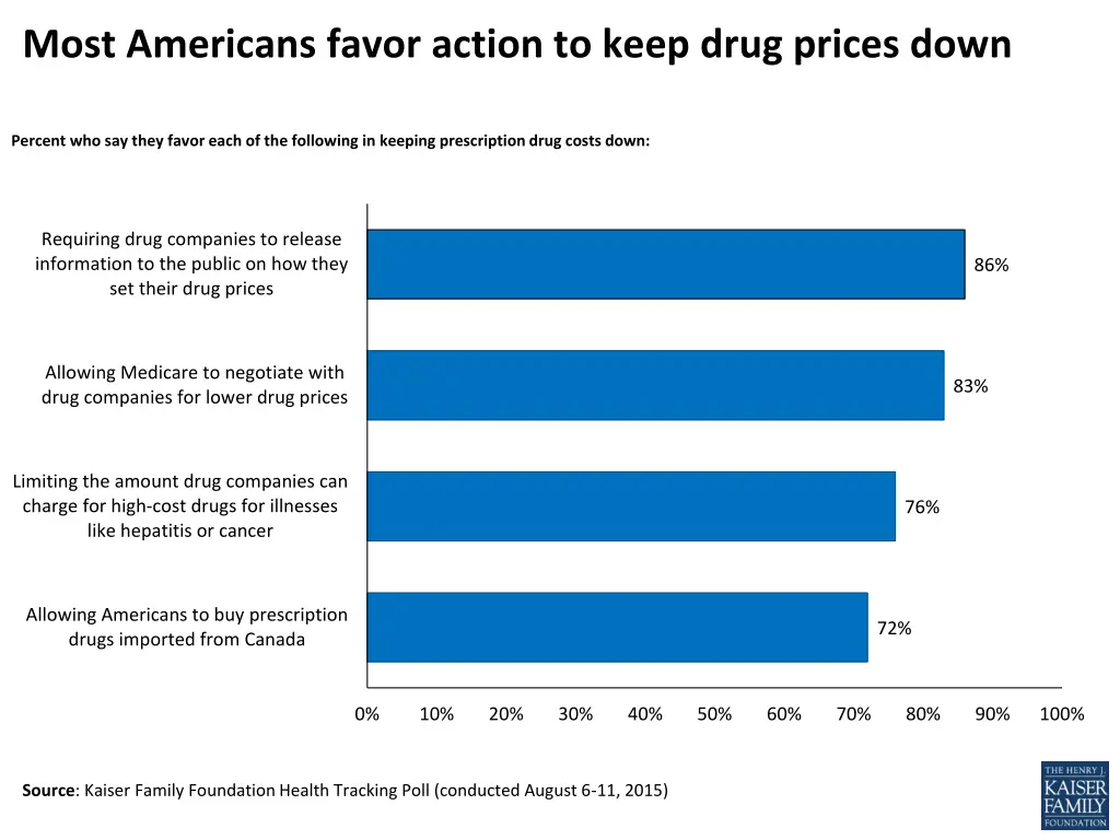 most americans favor action to keep drug prices