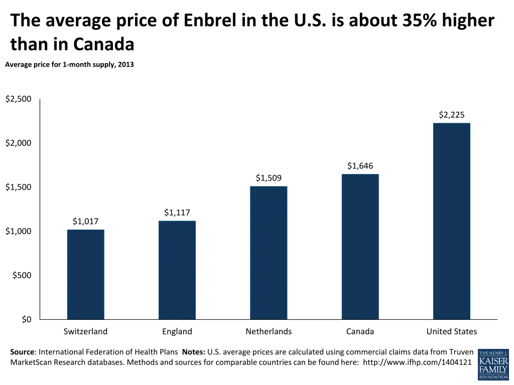 the average price of enbrel in the u s is about