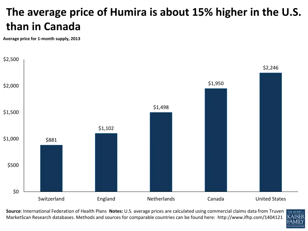 the average price of humira is about 15 higher