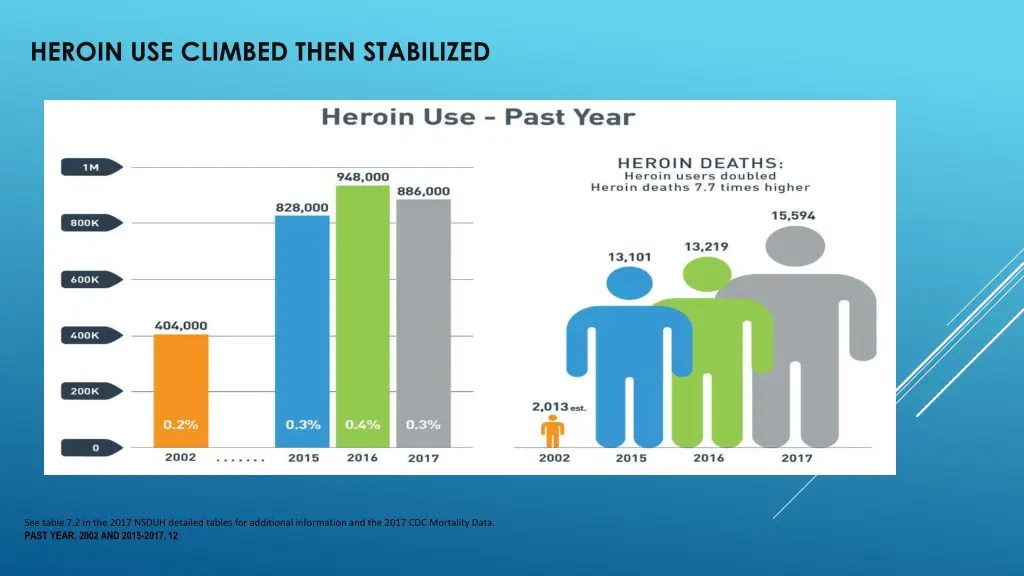 heroin use climbed then stabilized