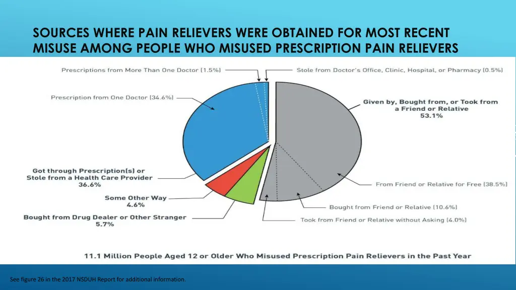 sources where pain relievers were obtained