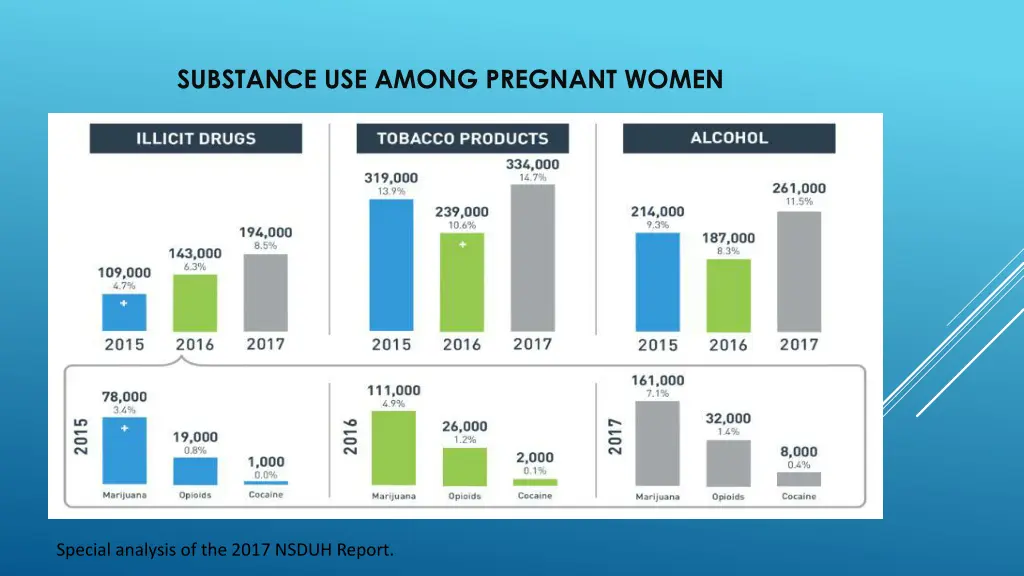 substance use among pregnant women