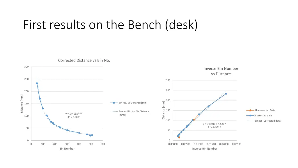 first results on the bench desk