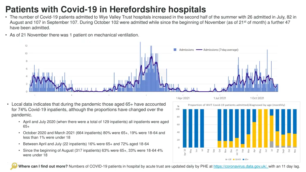 patients with covid 19 in herefordshire hospitals