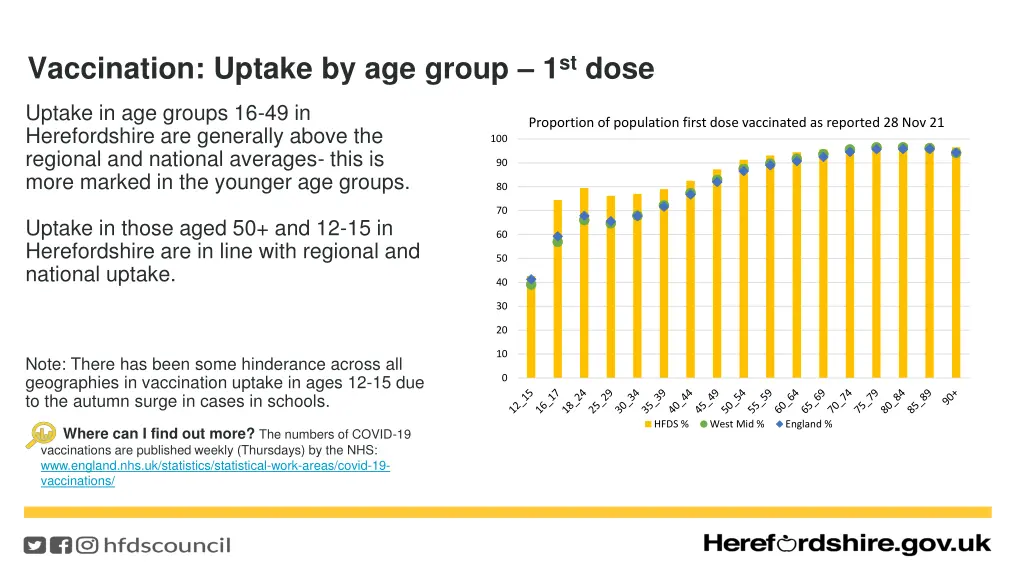 vaccination uptake by age group 1 st dose