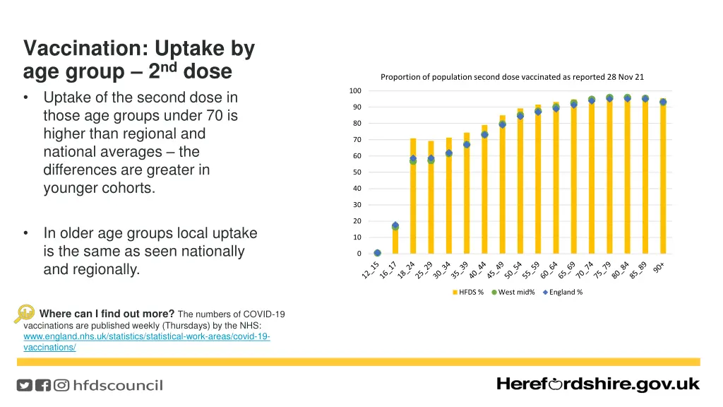 vaccination uptake by age group 2 nd dose uptake