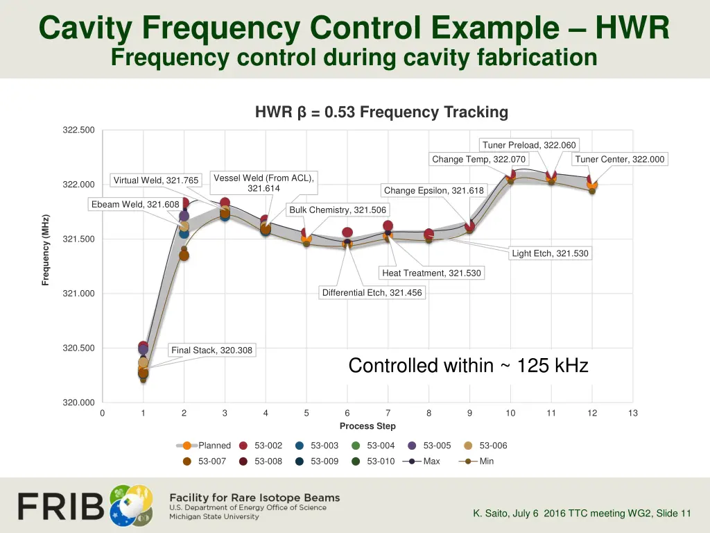 cavity frequency control example hwr frequency