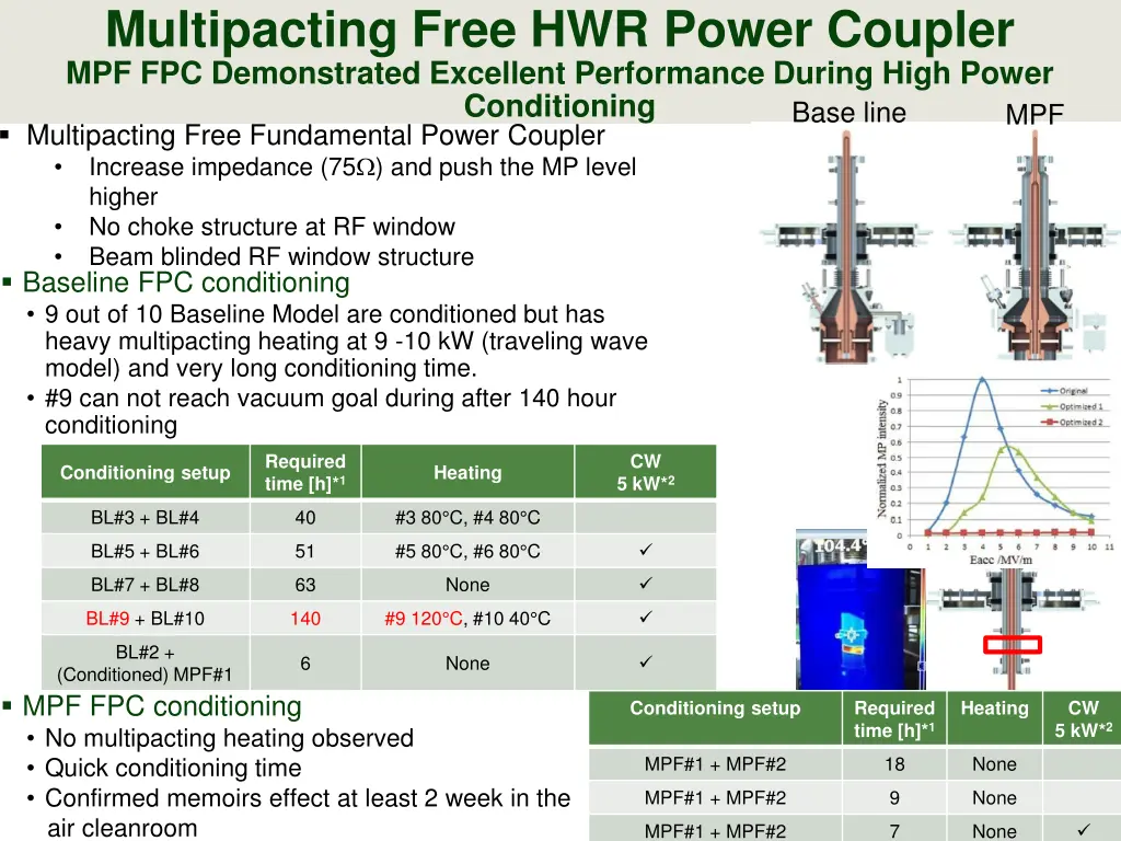 multipacting free hwr power coupler