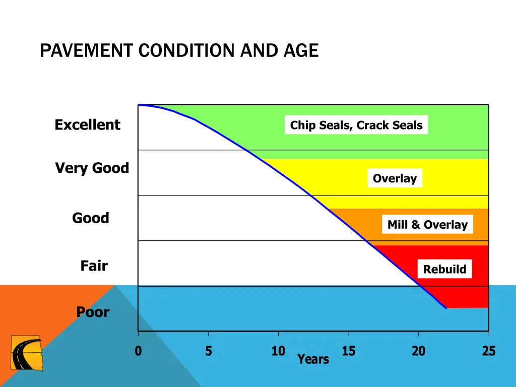 pavement condition and age