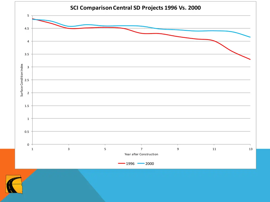 sci comparison central sd projects 1996 vs 2000