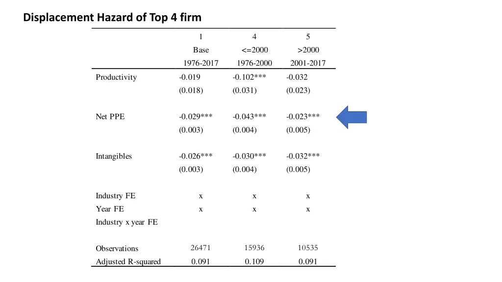 displacement hazard of top 4 firm 1