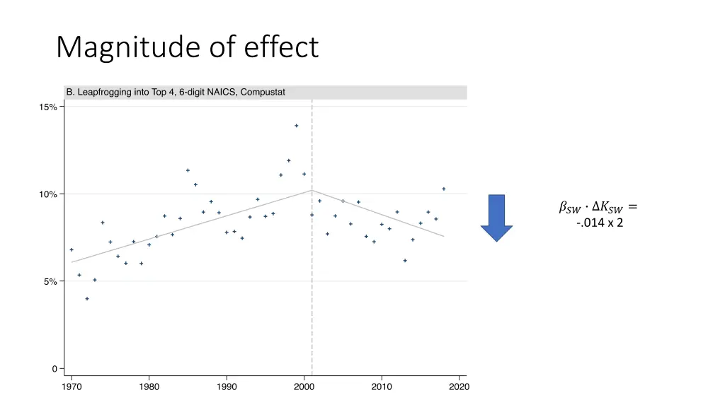 magnitude of effect