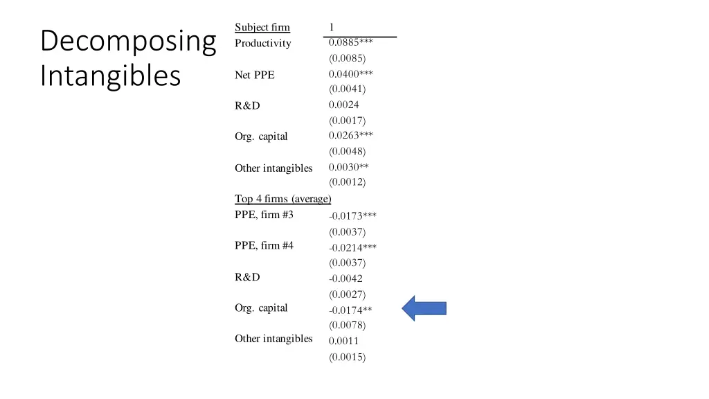 subject firm productivity net ppe