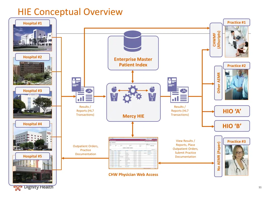 hie conceptual overview