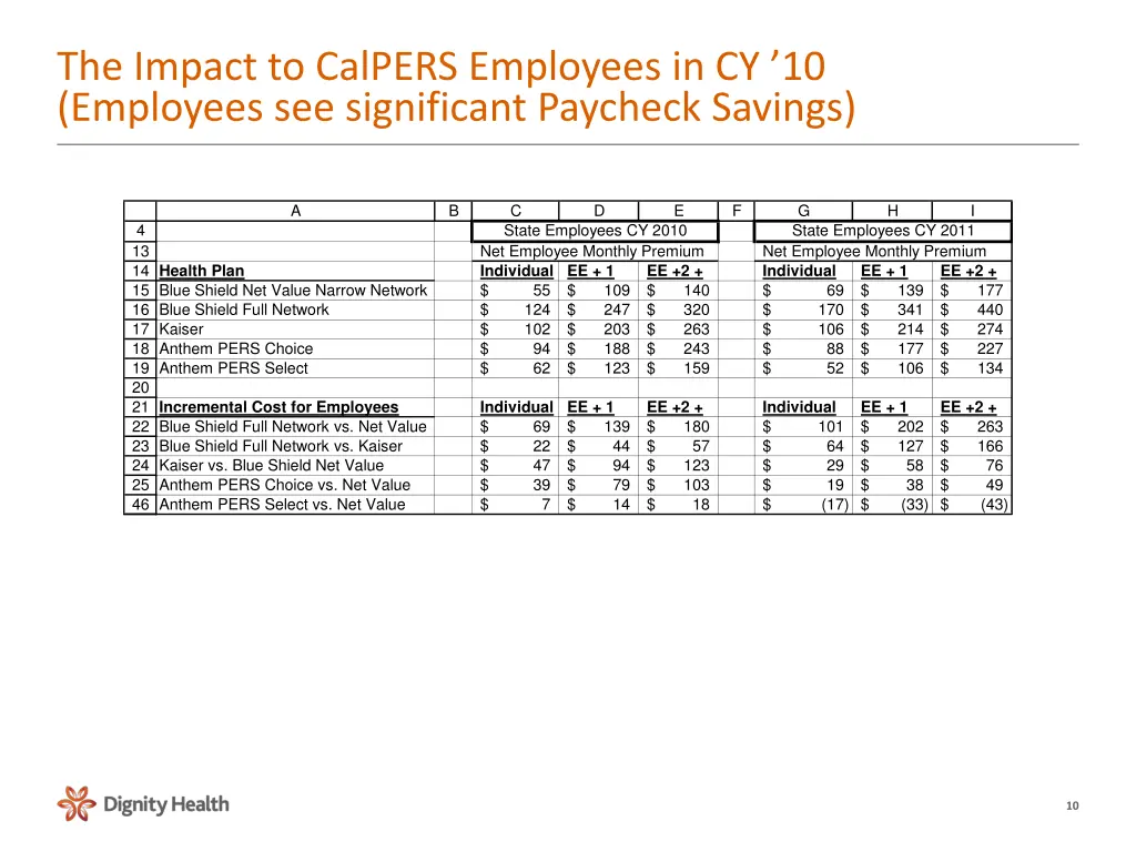 the impact to calpers employees