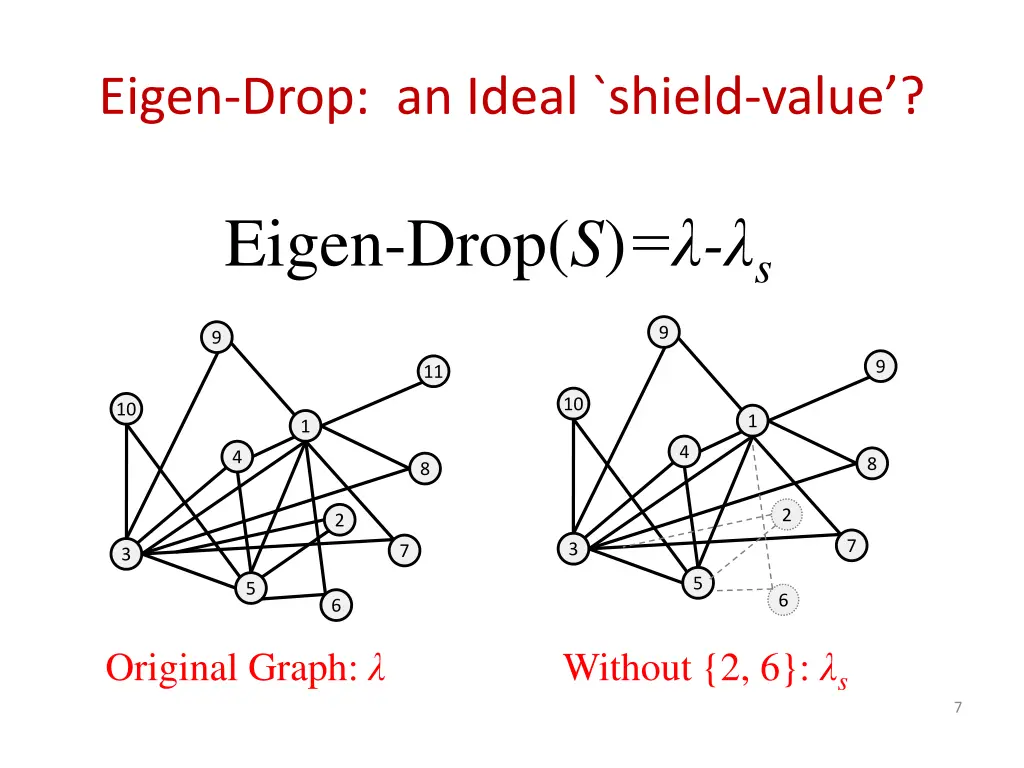 eigen drop an ideal shield value