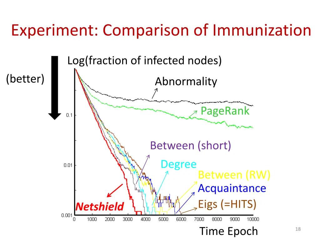 experiment comparison of immunization