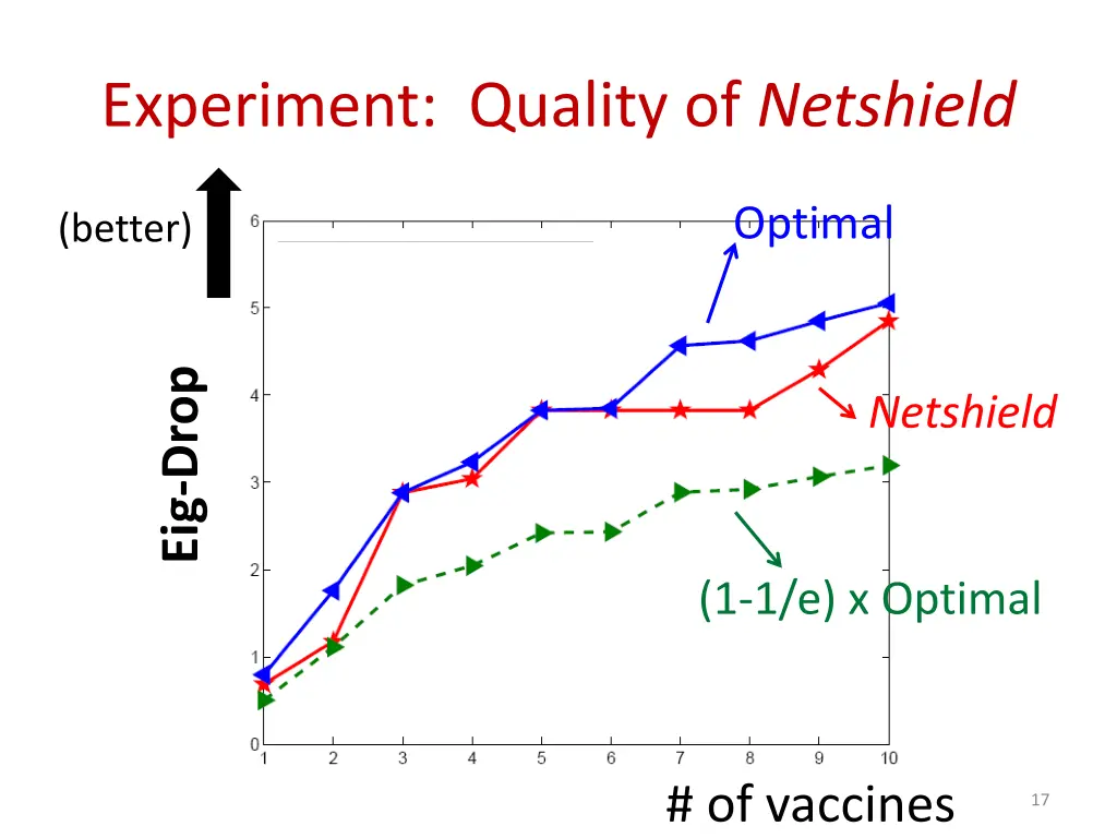 experiment quality of netshield