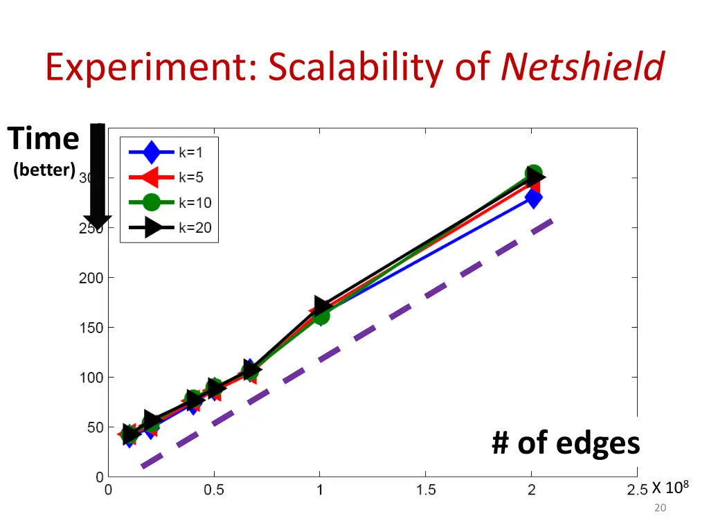 experiment scalability of netshield