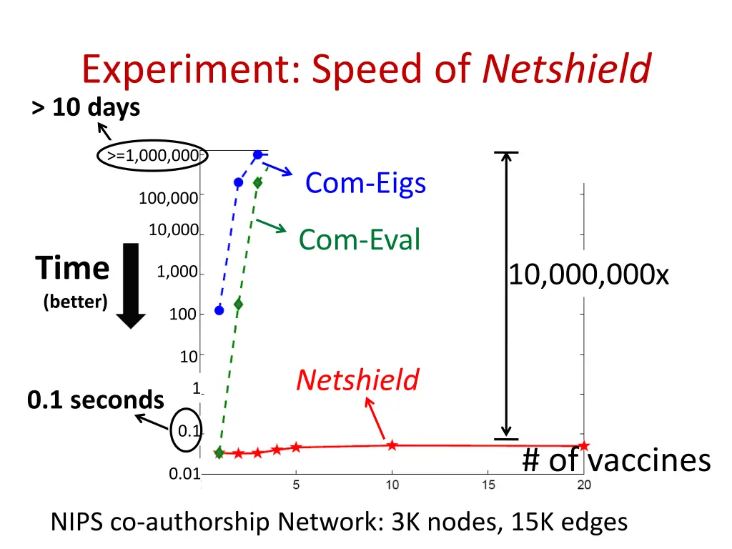 experiment speed of netshield 10 days