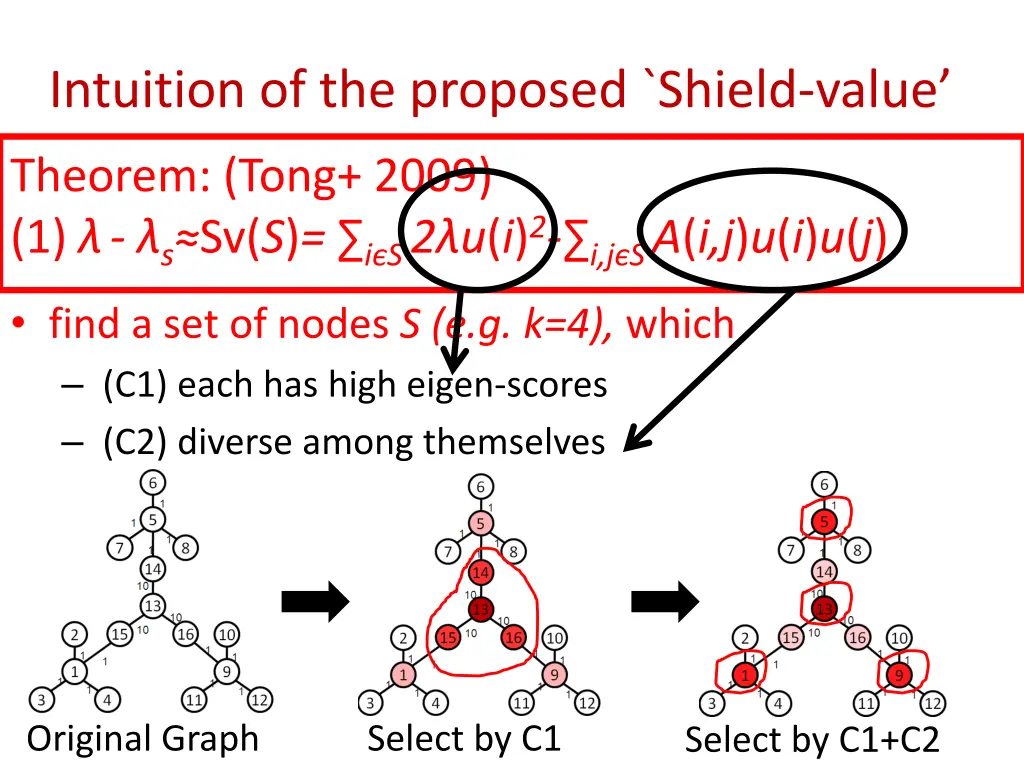 intuition of the proposed shield value