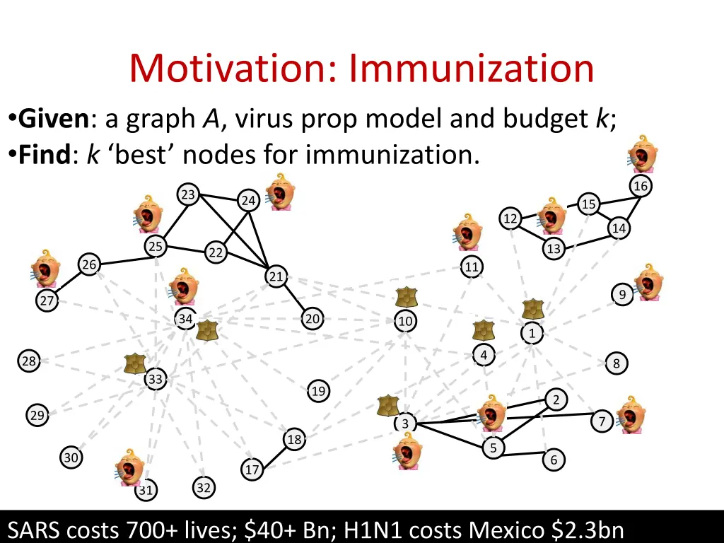 motivation immunization given a graph a virus 1