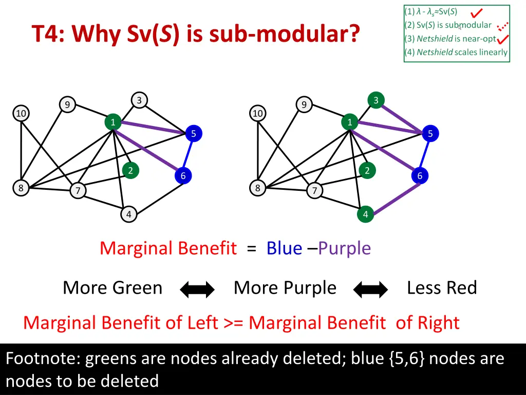 t4 why sv s is sub modular 2