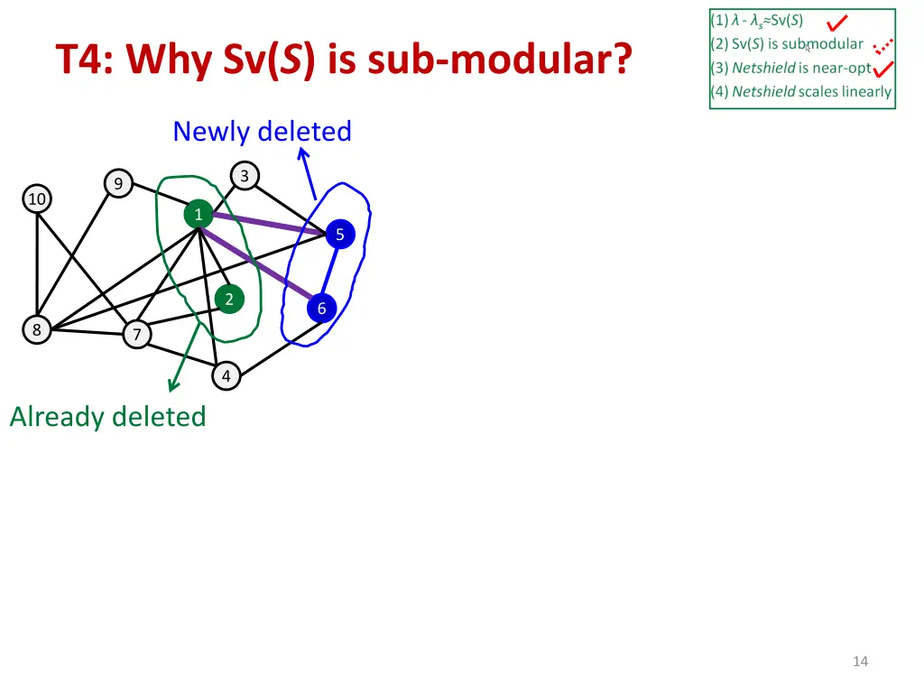 t4 why sv s is sub modular