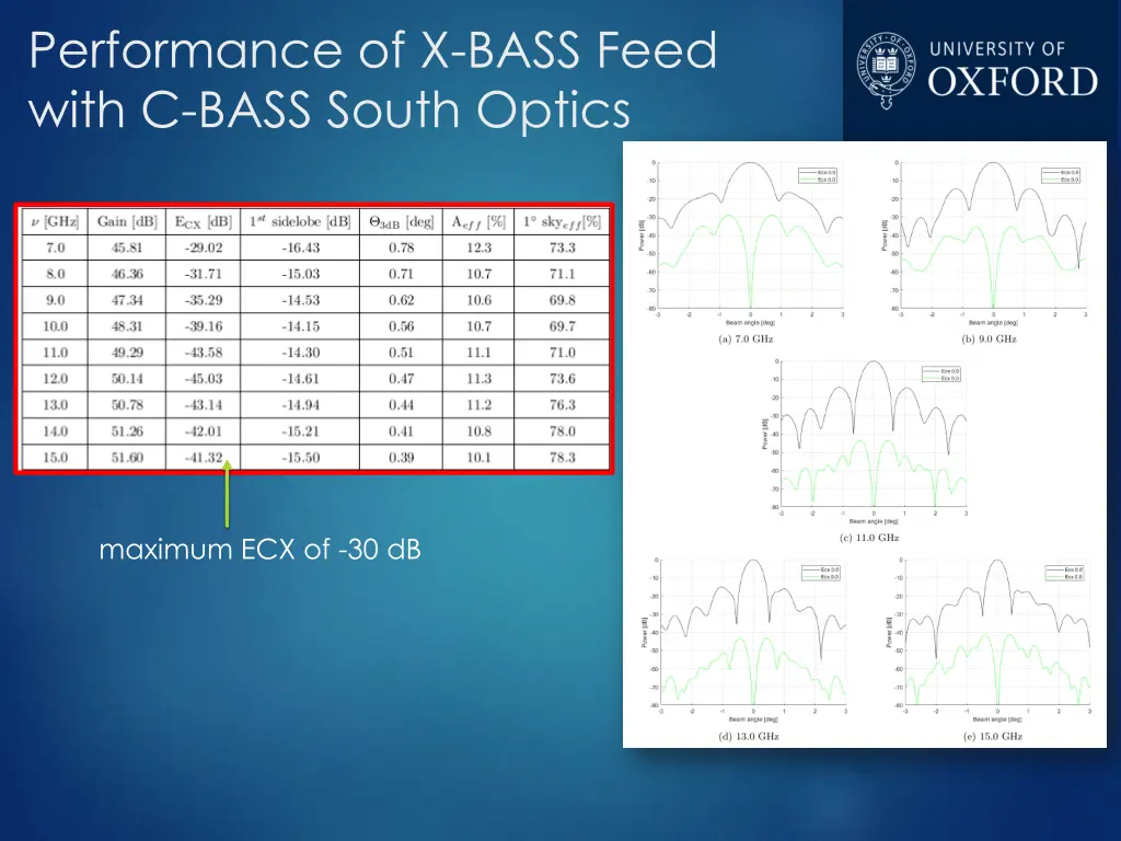 performance of x bass feed with c bass south