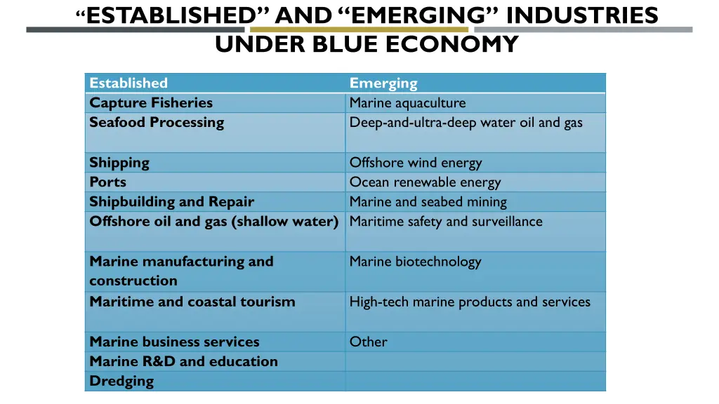 established and emerging industries under blue