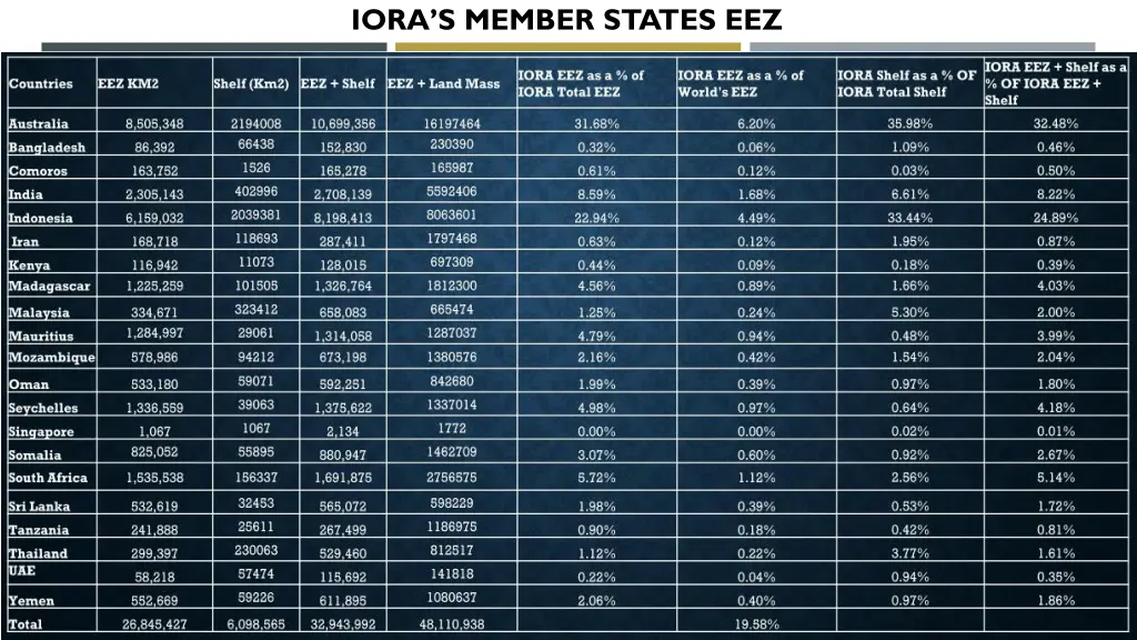 iora s member states eez