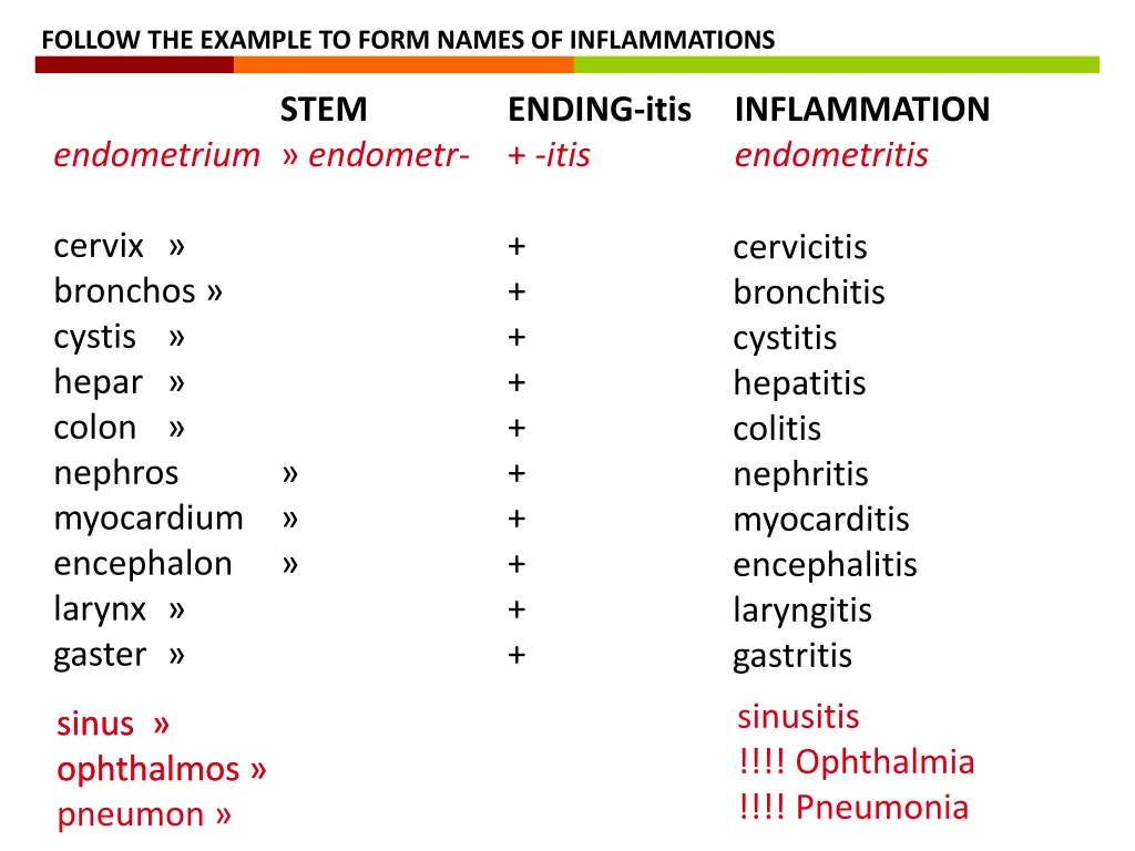 follow the example to form names of inflammations