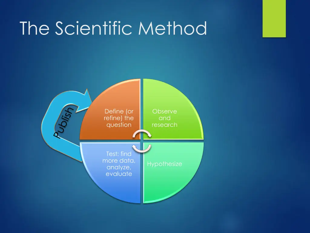 the scientific method