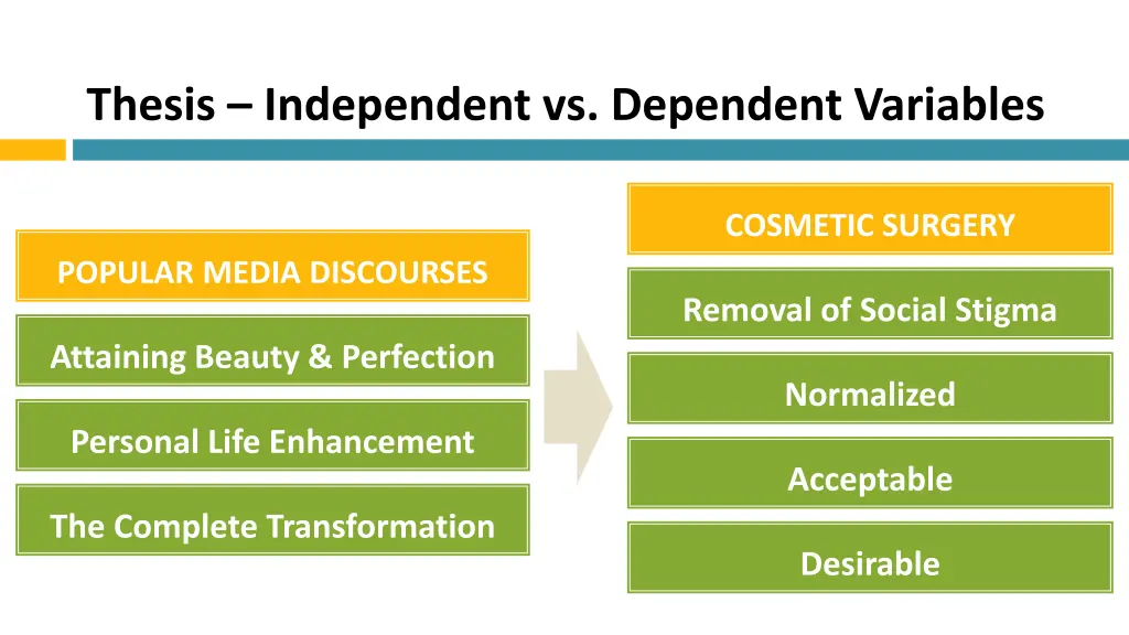 thesis independent vs dependent variables