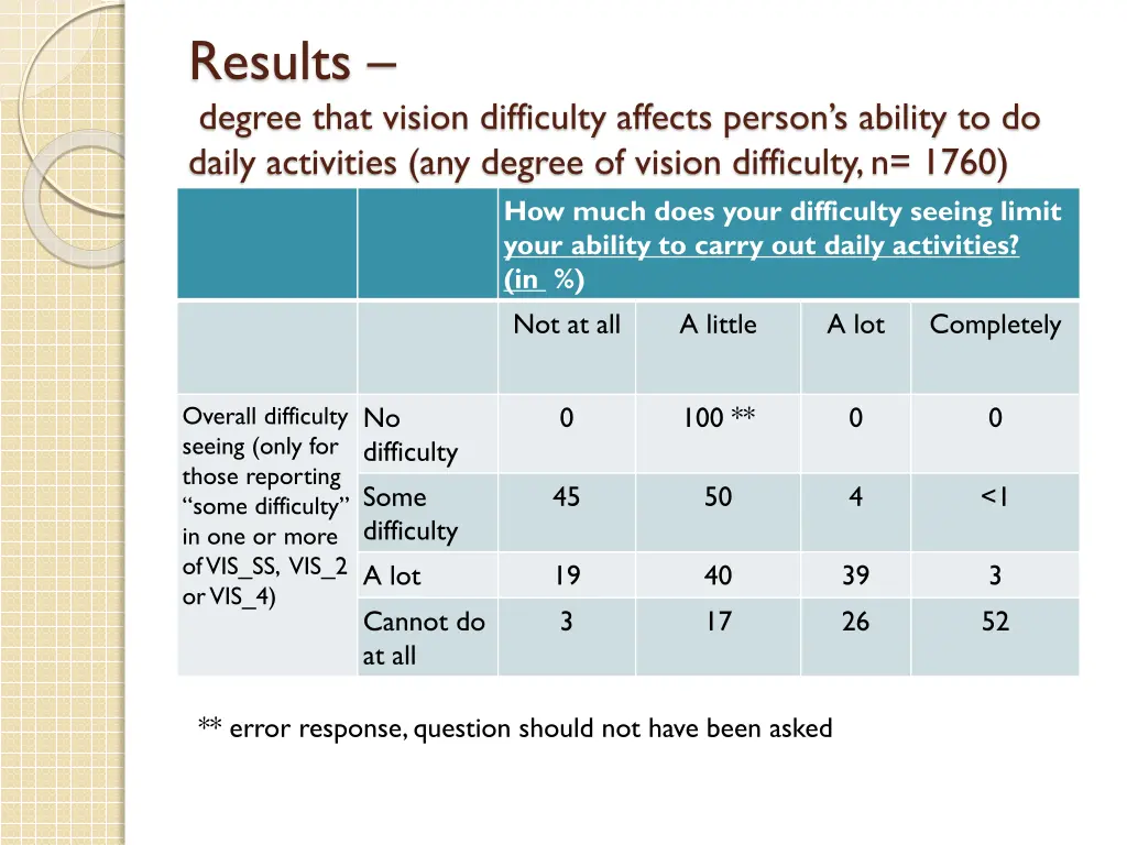 results degree that vision difficulty affects 1