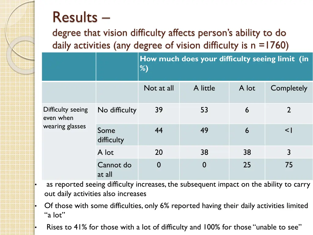 results degree that vision difficulty affects