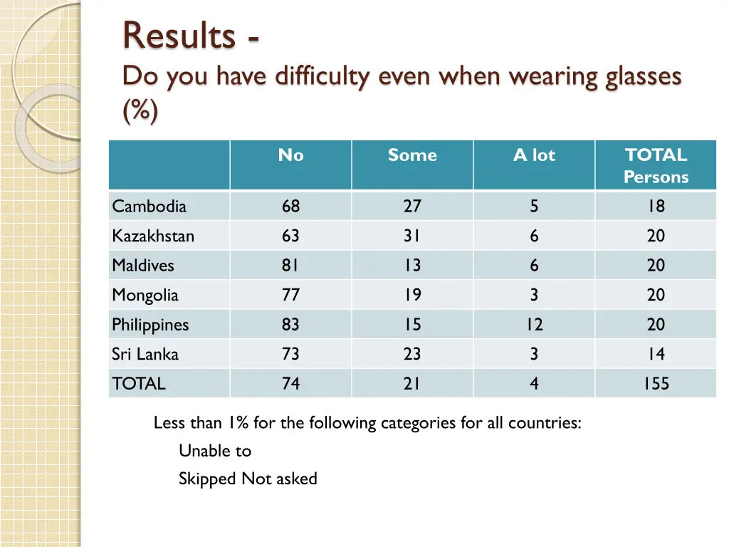 results do you have difficulty even when wearing