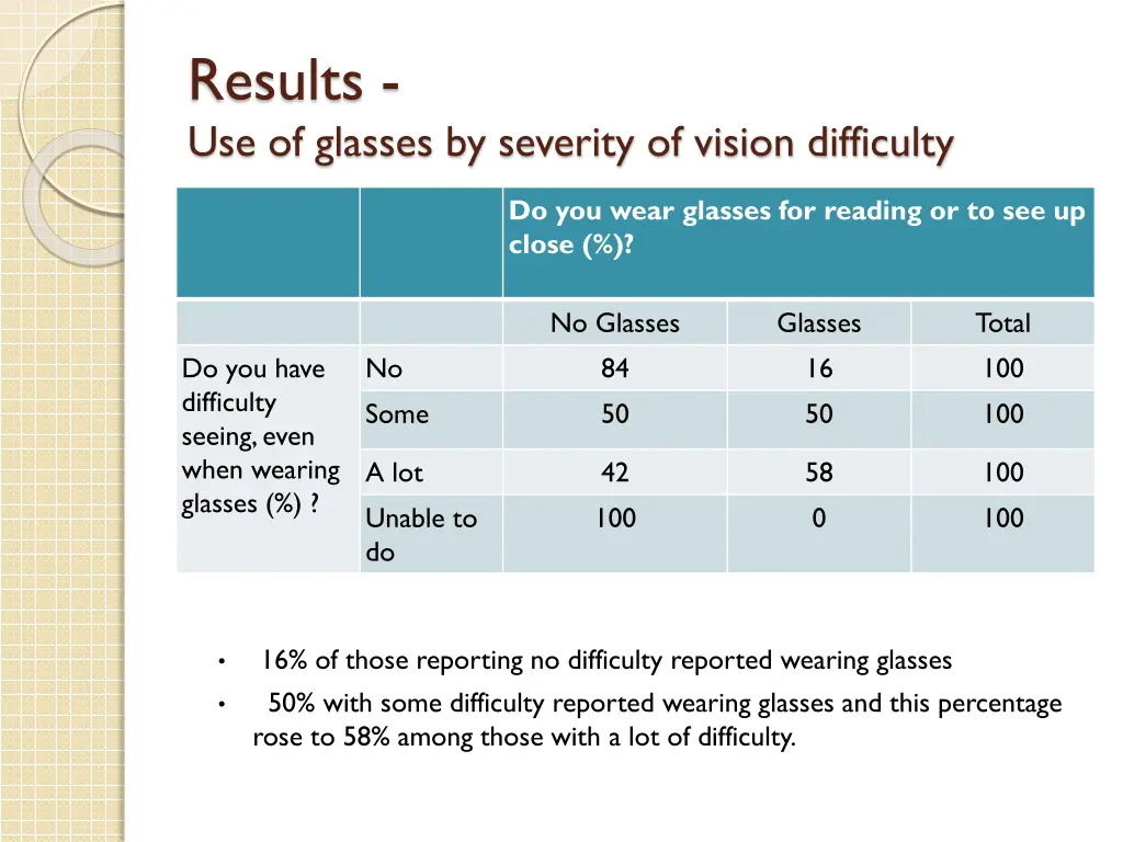 results use of glasses by severity of vision