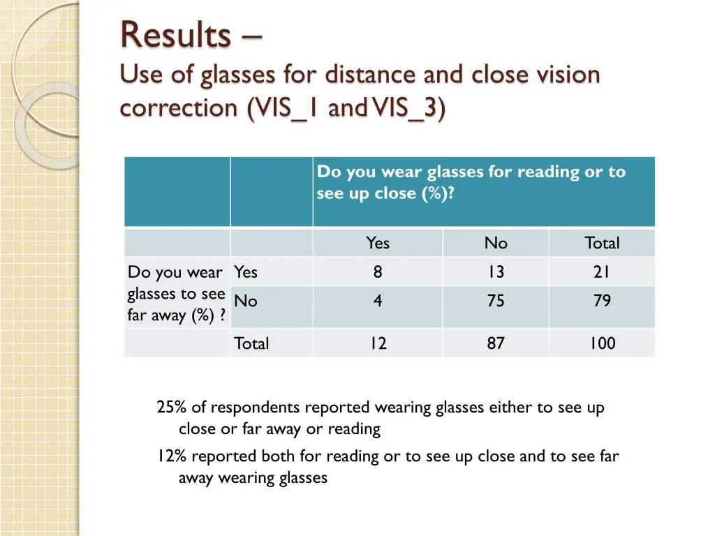 results use of glasses for distance and close