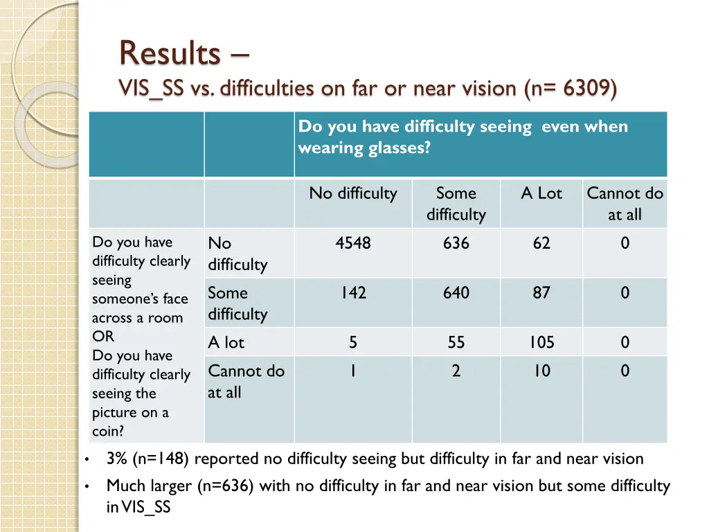 results vis ss vs difficulties on far or near