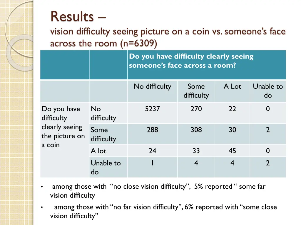 results vision difficulty seeing picture